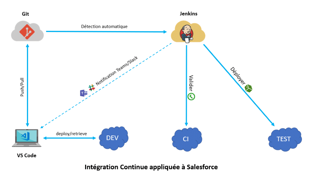 Intégration continue appliquée à Salesforce