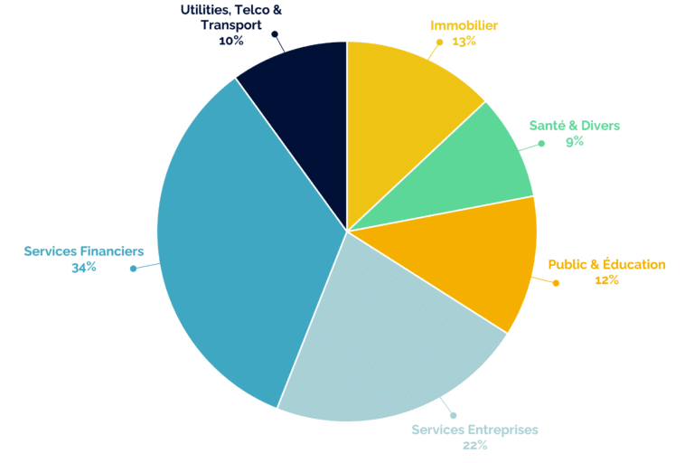 Graphique présentant les différents secteurs d'activités de Klint