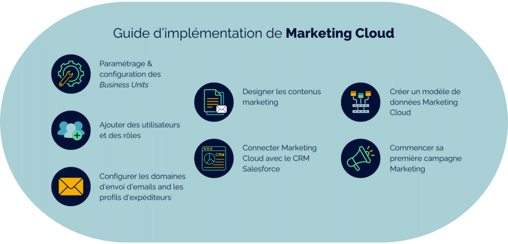 Guide d'implémentation Marketing Cloud