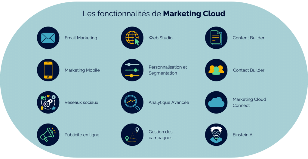 Les fonctionnalités de Marketing Cloud