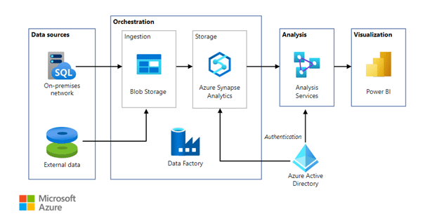 Azure Data Factory schéma
