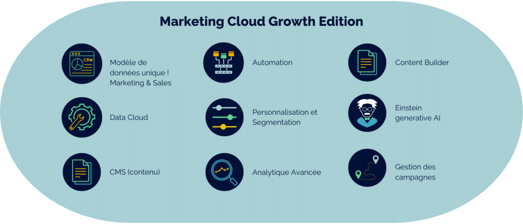 Marketing Cloud Growth Edition - Fonctionnalités