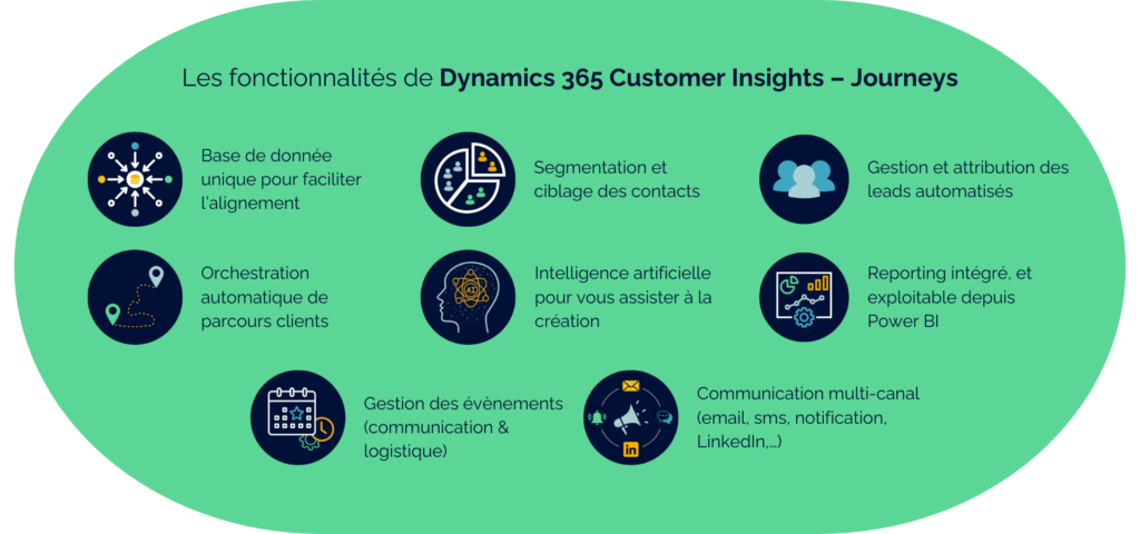 Les fonctionnalités de Dynamics 365 Customer Insights – Journeys