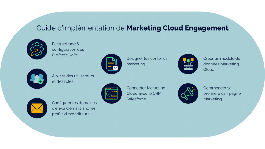 Guide d'implémentation Marketing Cloud Engagement