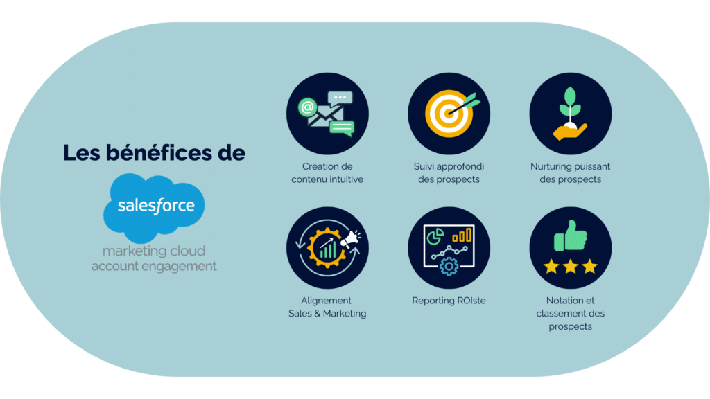 Les bénéfices de Salesforce Marketing Cloud Account Engagement