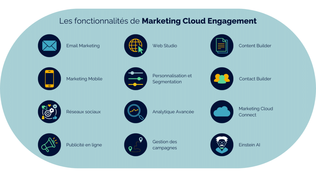 Les fonctionnalités de Marketing Cloud Engagement