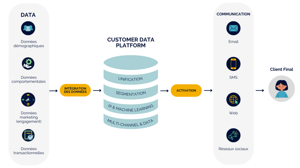 Schéma Klint Customer Data Platform