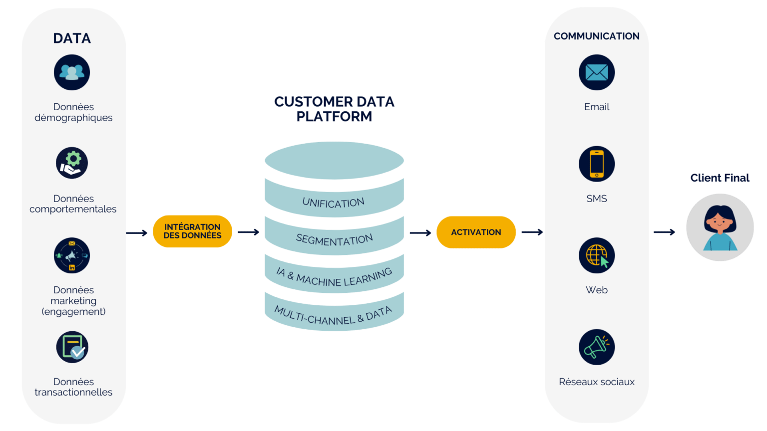 Microsoft Dynamics Customer Insights Data, une Customer Data Platform