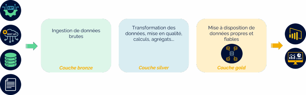 Architecture en médaillon pour une plateforme data moderne