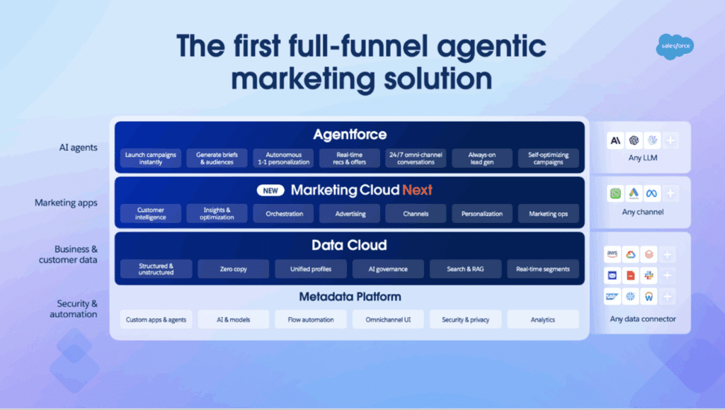 Salesforce Marketing Cloud Next - Exemple 2