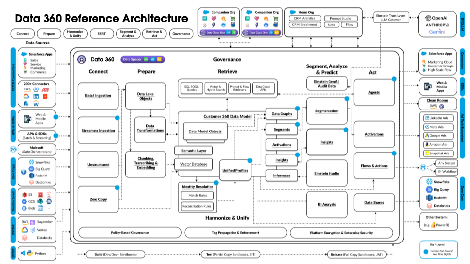 Data 360 Architecture