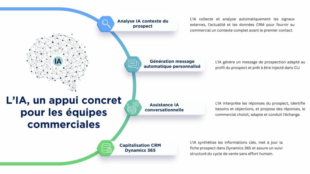 L’IA, un appui concret pour les équipes commerciales