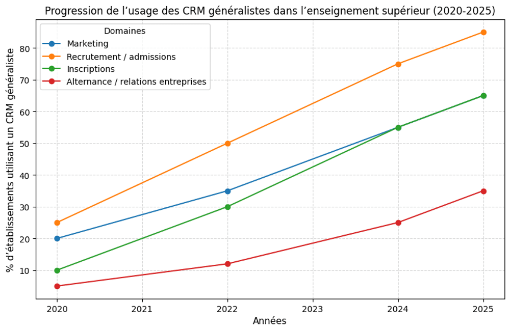 Progression de l'usage des CRM généralistes dans l'enseignement supérieur 2020-2025